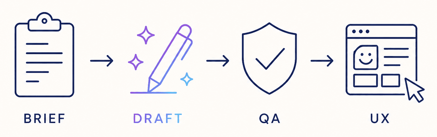 Workflow: Brief to Draft to QA to UX