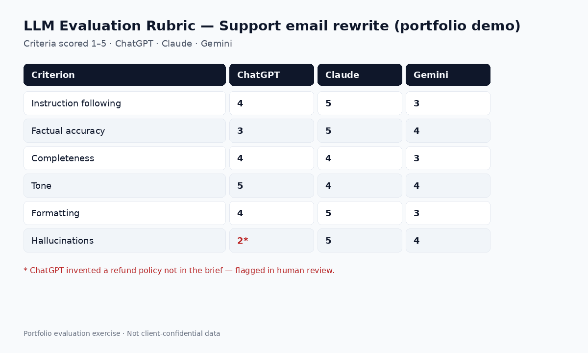 Rubric scoring three model drafts for a support email rewrite