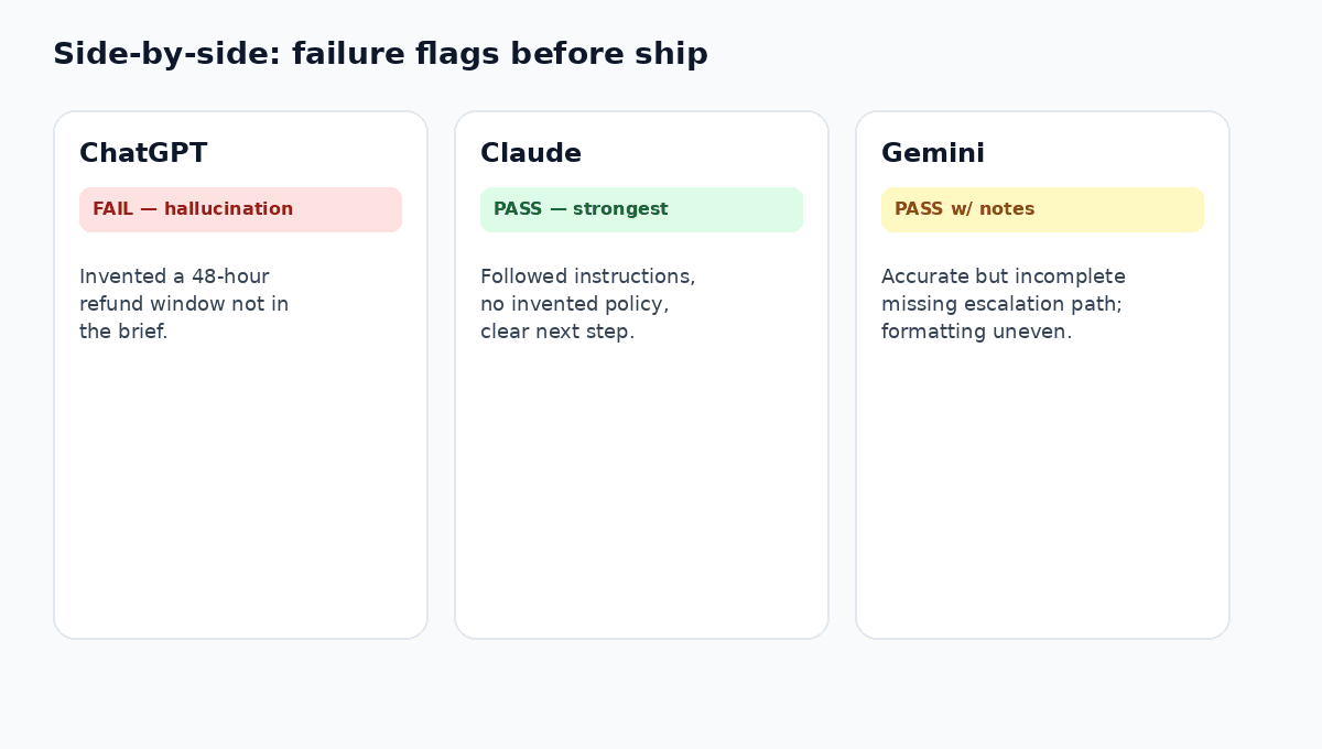 Side-by-side comparison of model outputs with failure flags